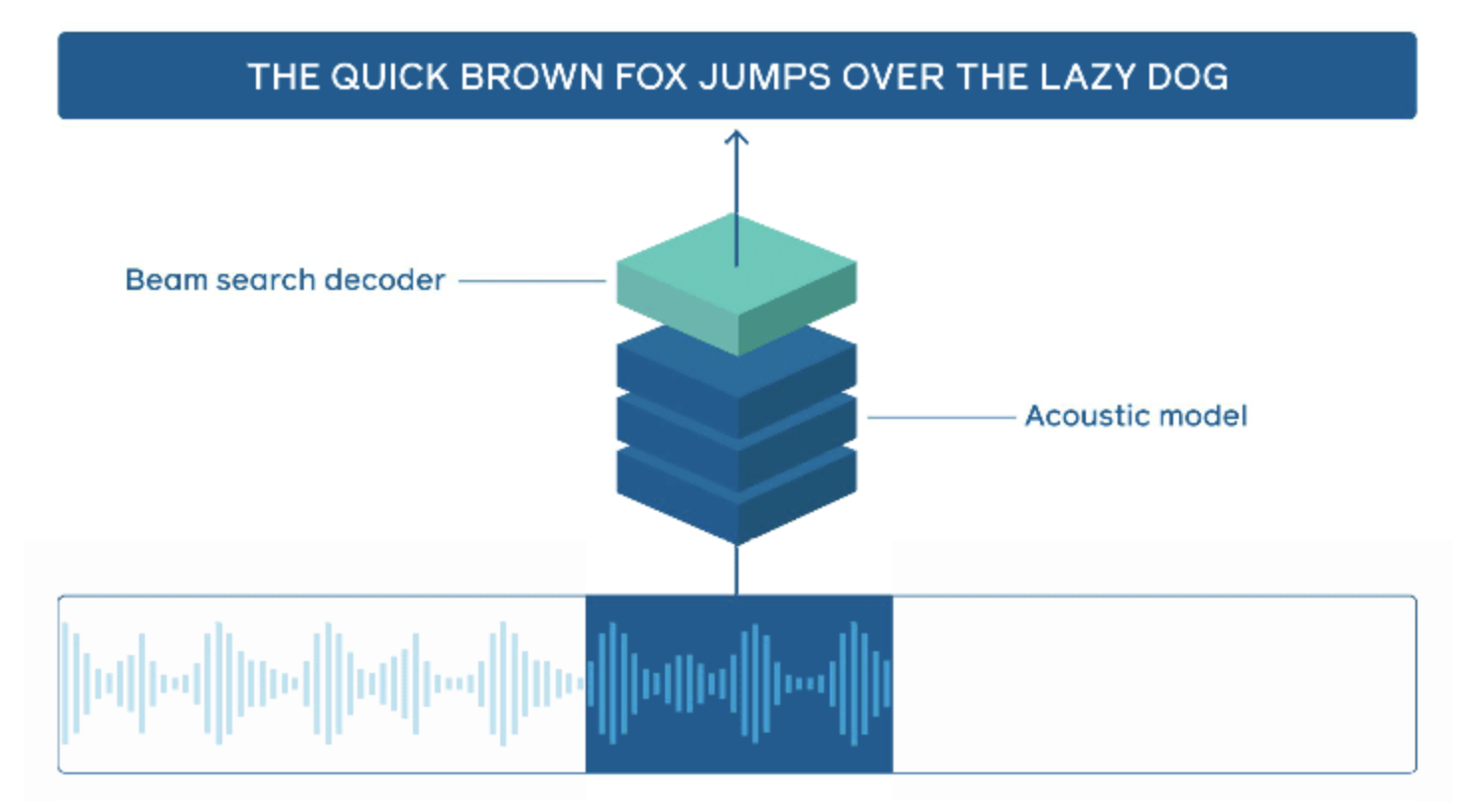 facebook speech recognition online