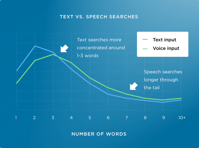 text-vs-speech-queries.png